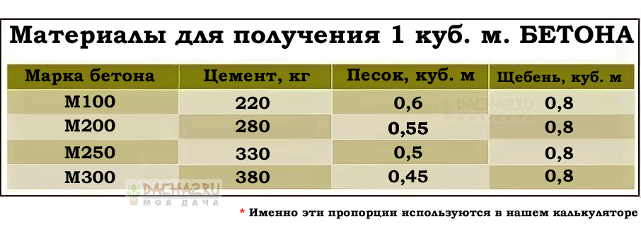 Пропорция таблицы с бетоном